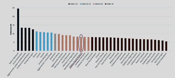 Hart van Brabant stijgt vijf plaatsen in regio-index voor ondernemerschap (2)