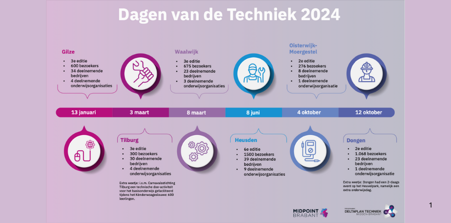 Infographic DvdT - Talentontwikkeling