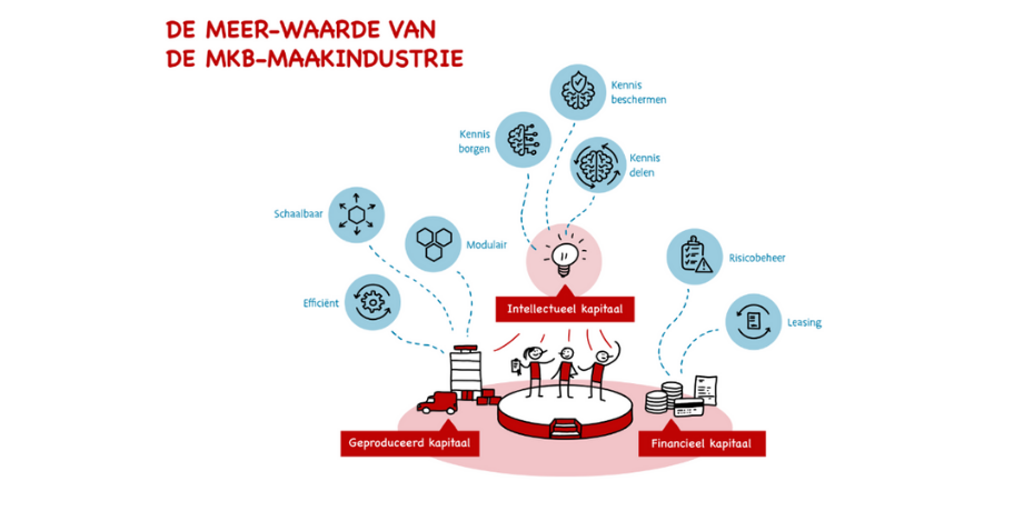 Waardecreatie en duurzame groei - Maakindustrie